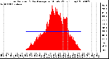 Milwaukee Weather Solar Radiation & Day Average per Minute W/m2 (Today)