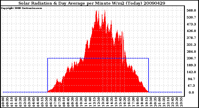 Milwaukee Weather Solar Radiation & Day Average per Minute W/m2 (Today)