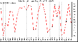 Milwaukee Weather Solar Radiation per Day KW/m2