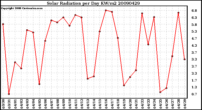 Milwaukee Weather Solar Radiation per Day KW/m2