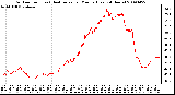 Milwaukee Weather Outdoor Temp (vs) Heat Index per Minute (Last 24 Hours)