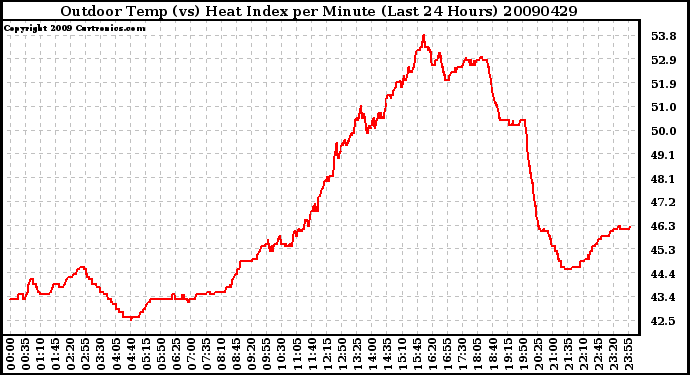 Milwaukee Weather Outdoor Temp (vs) Heat Index per Minute (Last 24 Hours)