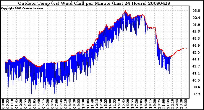 Milwaukee Weather Outdoor Temp (vs) Wind Chill per Minute (Last 24 Hours)