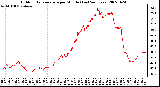 Milwaukee Weather Outdoor Temperature per Minute (Last 24 Hours)