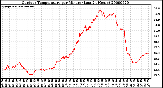 Milwaukee Weather Outdoor Temperature per Minute (Last 24 Hours)