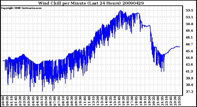 Milwaukee Weather Wind Chill per Minute (Last 24 Hours)