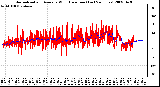 Milwaukee Weather Normalized and Average Wind Direction (Last 24 Hours)