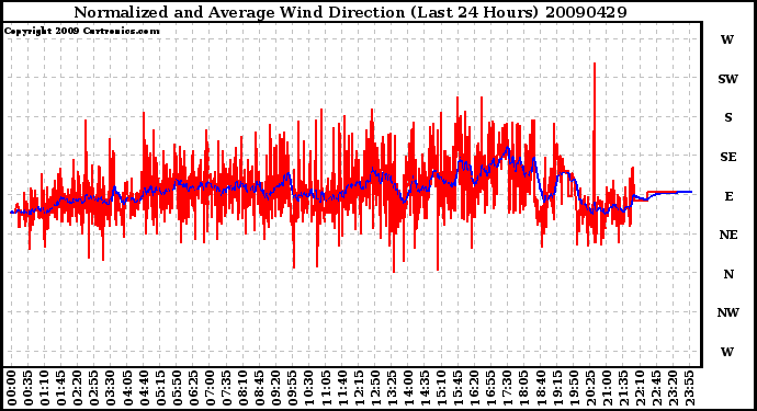 Milwaukee Weather Normalized and Average Wind Direction (Last 24 Hours)