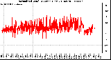 Milwaukee Weather Normalized Wind Direction (Last 24 Hours)