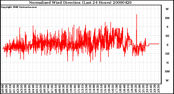 Milwaukee Weather Normalized Wind Direction (Last 24 Hours)