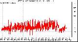 Milwaukee Weather Wind Direction (Last 24 Hours)