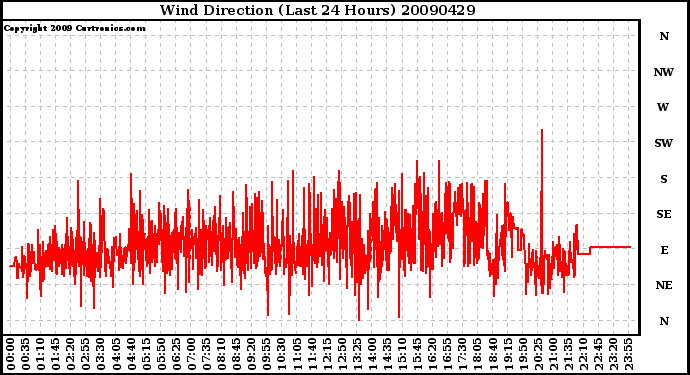 Milwaukee Weather Wind Direction (Last 24 Hours)