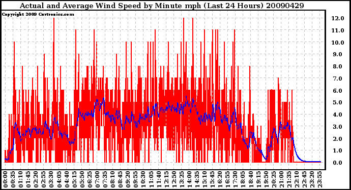 Milwaukee Weather Actual and Average Wind Speed by Minute mph (Last 24 Hours)