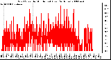 Milwaukee Weather Wind Speed by Minute mph (Last 24 Hours)