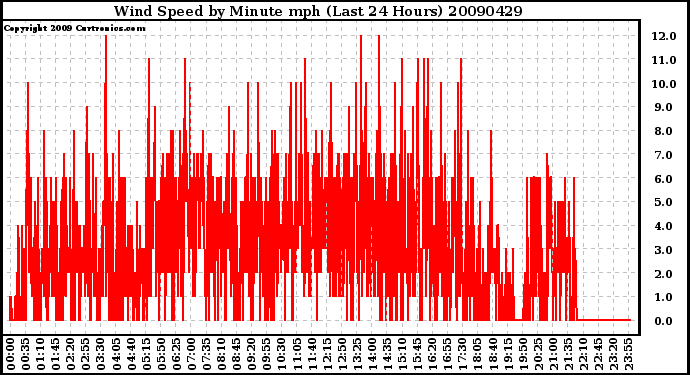 Milwaukee Weather Wind Speed by Minute mph (Last 24 Hours)