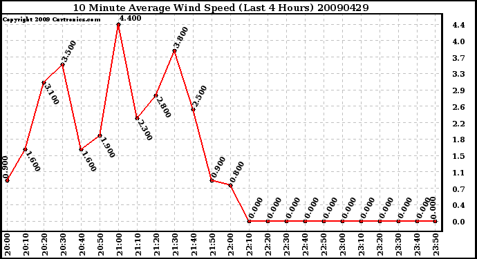 Milwaukee Weather 10 Minute Average Wind Speed (Last 4 Hours)