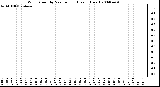 Milwaukee Weather Wind Speed by Minute mph (Last 1 Hour)