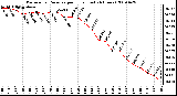 Milwaukee Weather Barometric Pressure per Hour (Last 24 Hours)