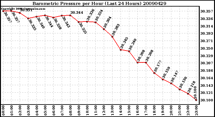 Milwaukee Weather Barometric Pressure per Hour (Last 24 Hours)