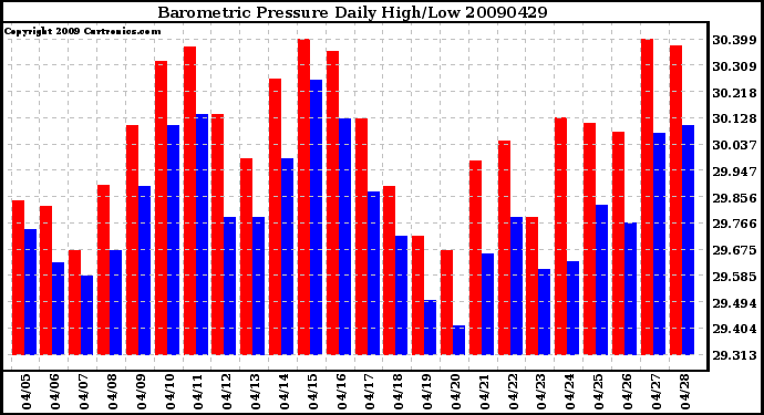 Milwaukee Weather Barometric Pressure Daily High/Low