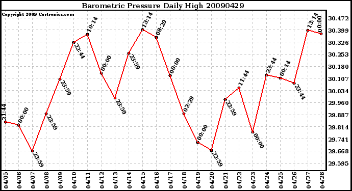 Milwaukee Weather Barometric Pressure Daily High