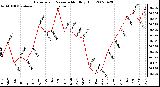 Milwaukee Weather Barometric Pressure Monthly High