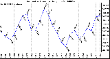 Milwaukee Weather Barometric Pressure Daily Low