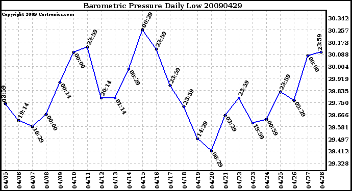 Milwaukee Weather Barometric Pressure Daily Low