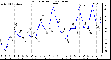 Milwaukee Weather Wind Chill Daily Low