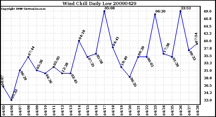 Milwaukee Weather Wind Chill Daily Low