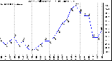 Milwaukee Weather Wind Chill (Last 24 Hours)