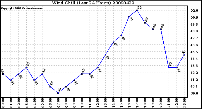 Milwaukee Weather Wind Chill (Last 24 Hours)