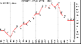 Milwaukee Weather Dew Point (Last 24 Hours)