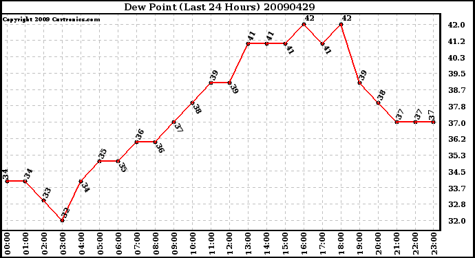 Milwaukee Weather Dew Point (Last 24 Hours)