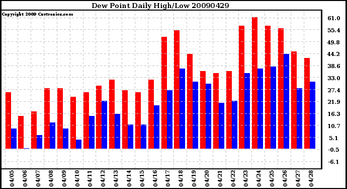 Milwaukee Weather Dew Point Daily High/Low