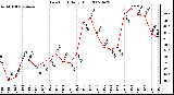 Milwaukee Weather Dew Point Daily High