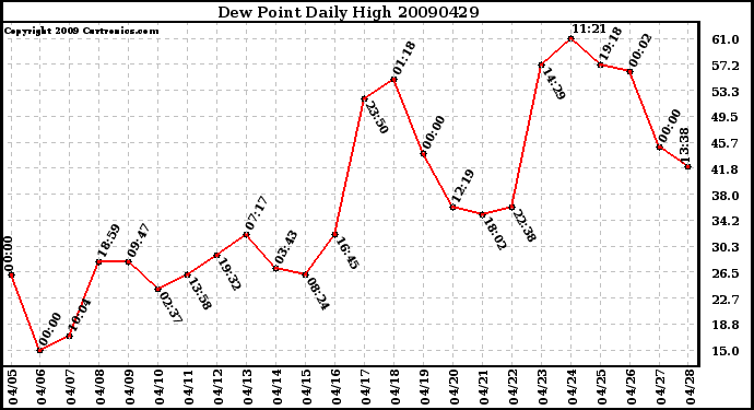 Milwaukee Weather Dew Point Daily High