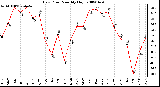 Milwaukee Weather Dew Point Monthly High