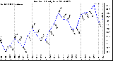 Milwaukee Weather Dew Point Daily Low