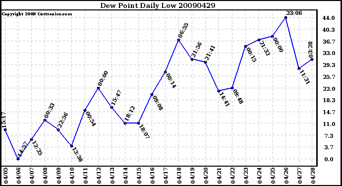 Milwaukee Weather Dew Point Daily Low