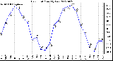 Milwaukee Weather Dew Point Monthly Low