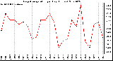 Milwaukee Weather Evapotranspiration per Day (Inches)