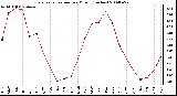 Milwaukee Weather Evapotranspiration per Month (Inches)