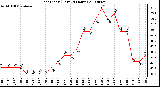 Milwaukee Weather Heat Index (Last 24 Hours)