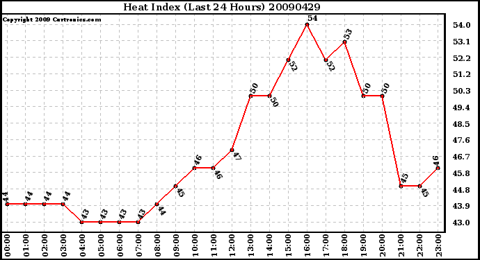 Milwaukee Weather Heat Index (Last 24 Hours)