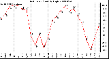 Milwaukee Weather Heat Index Monthly High