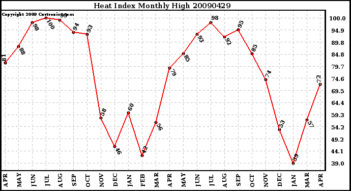 Milwaukee Weather Heat Index Monthly High