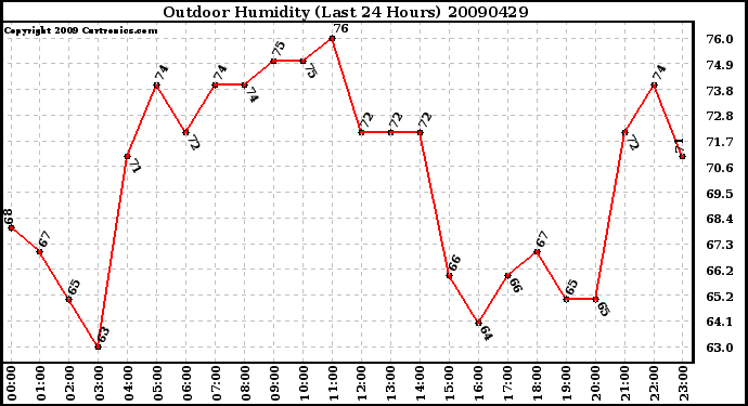 Milwaukee Weather Outdoor Humidity (Last 24 Hours)