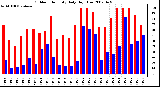 Milwaukee Weather Outdoor Humidity Daily High/Low