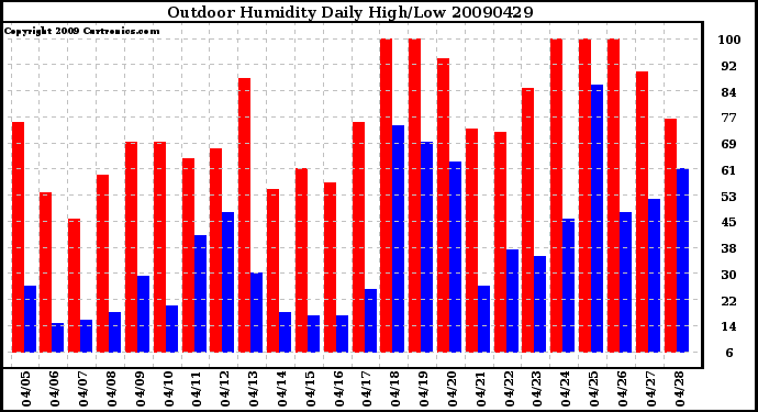 Milwaukee Weather Outdoor Humidity Daily High/Low